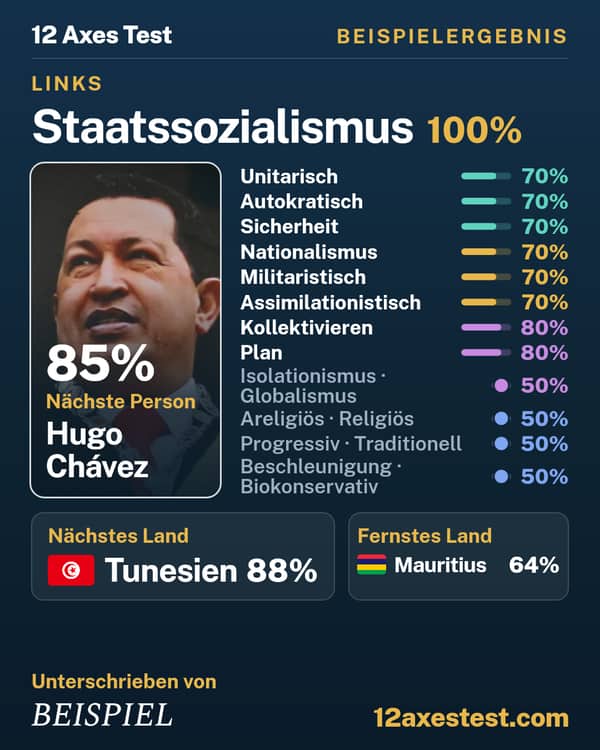 Beispielergebnis aus dem 12 Axes Test: Staatssozialismus, Links
