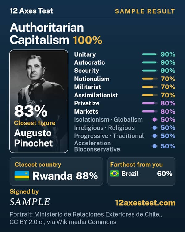 Sample 12 Axes Test result: Authoritarian Capitalism