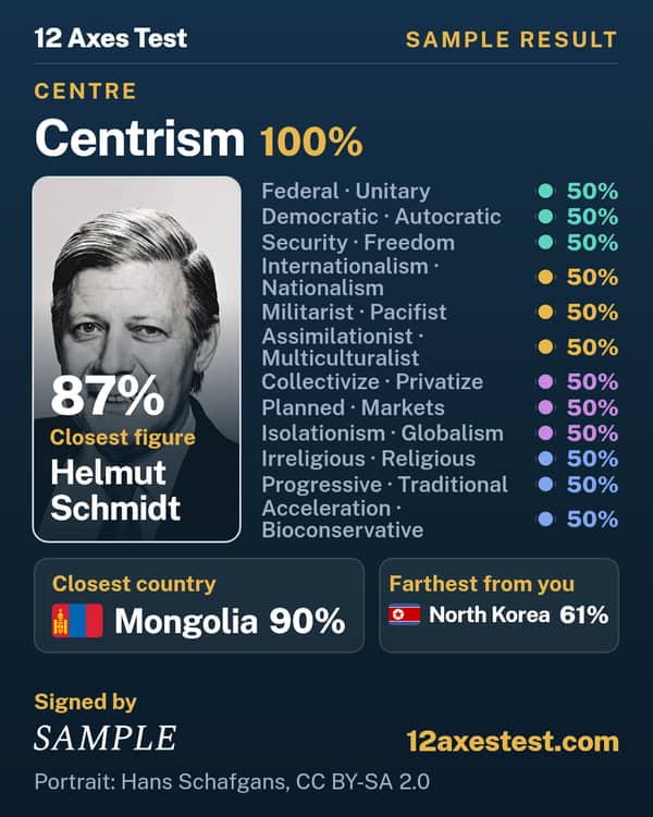 Sample 12 Axes Test result: Centrism, centre