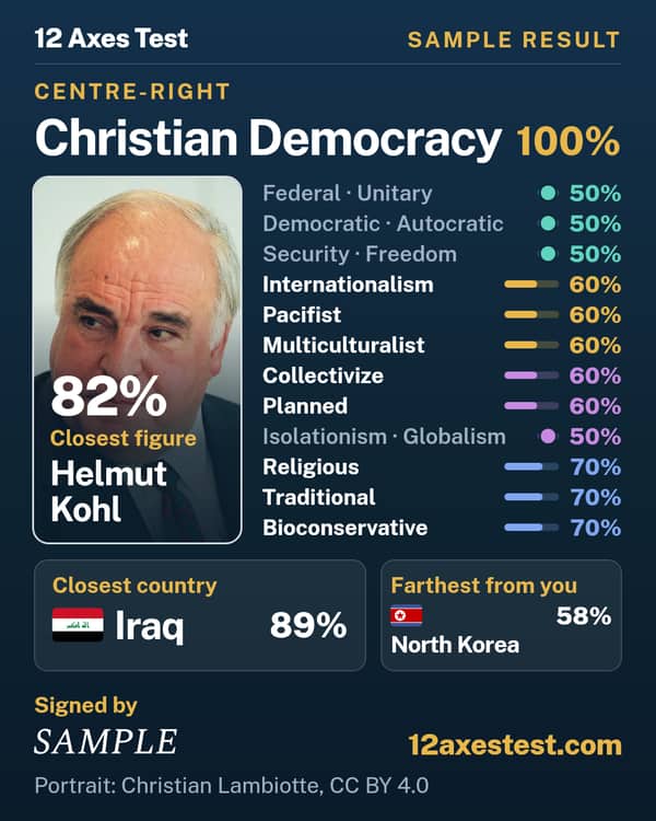 Sample 12 Axes Test result: Christian Democracy, centre-right