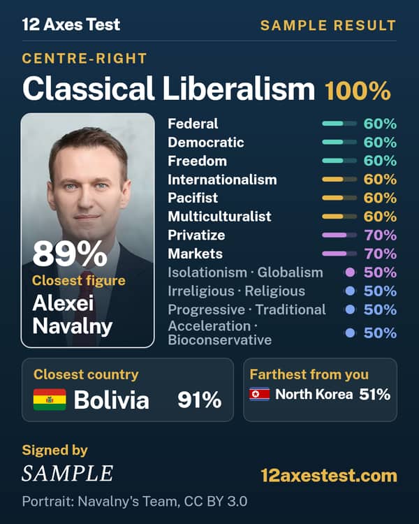 Sample 12 Axes Test result: Classical Liberalism, centre-right