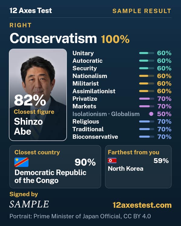 Sample 12 Axes Test result: Conservatism, right