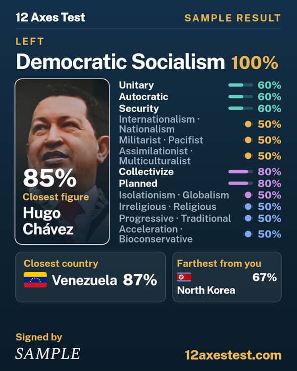 Sample 12 Axes Test result: Democratic Socialism, left