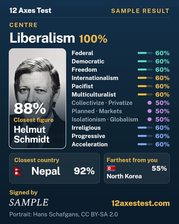 Sample 12 Axes Test result: Liberalism, centre