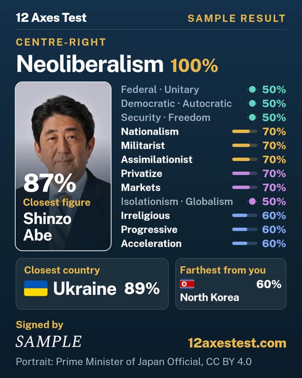 Sample 12 Axes Test result: Neoliberalism, centre-right