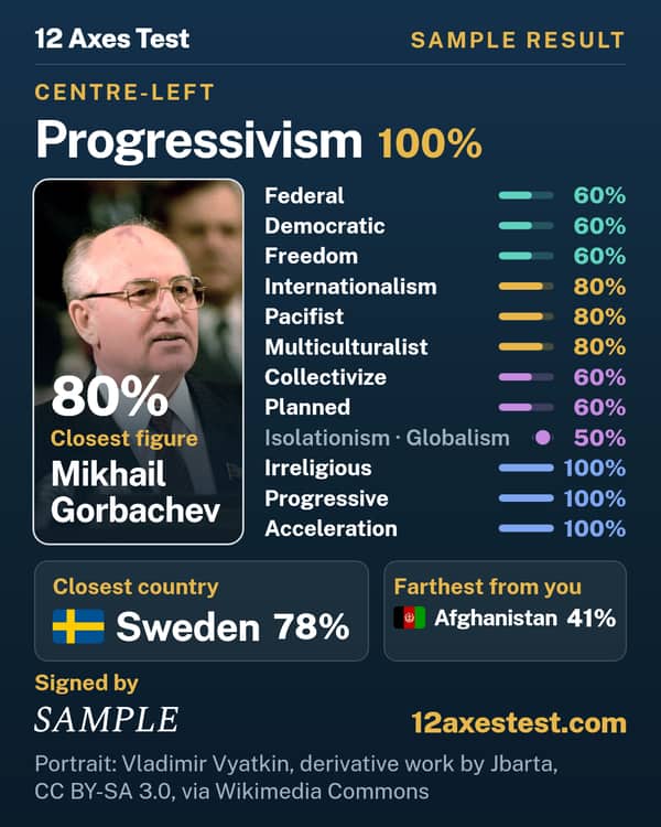 Sample 12 Axes Test result: Progressivism, centre-left