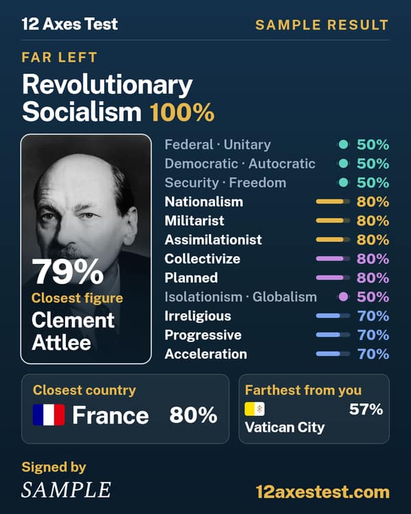 Sample 12 Axes Test result: Revolutionary Socialism, far left