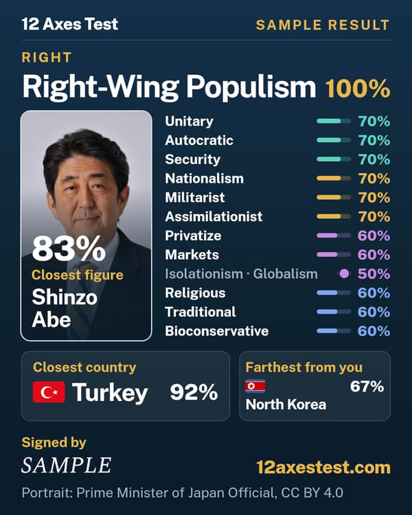 Sample 12 Axes Test result: Right-Wing Populism, right