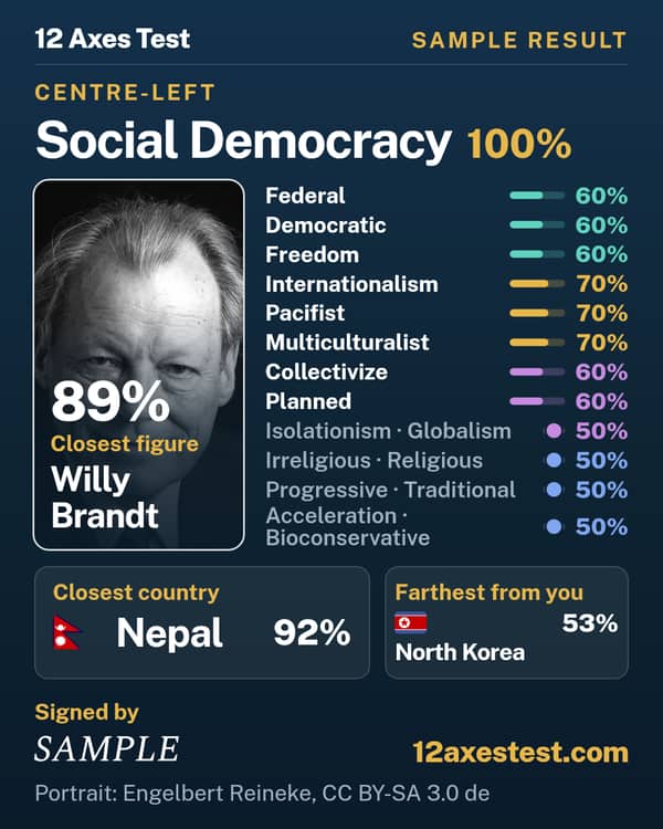 Sample 12 Axes Test result: Social Democracy, centre-left