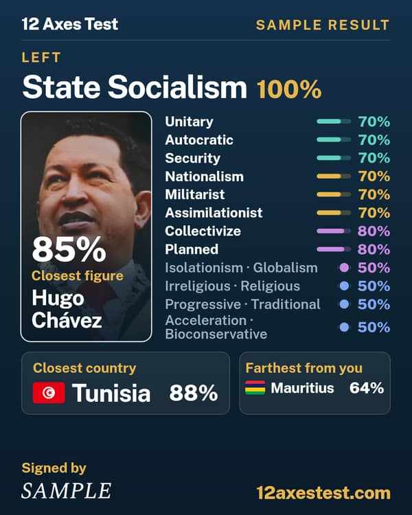 Sample 12 Axes Test result: State Socialism, left