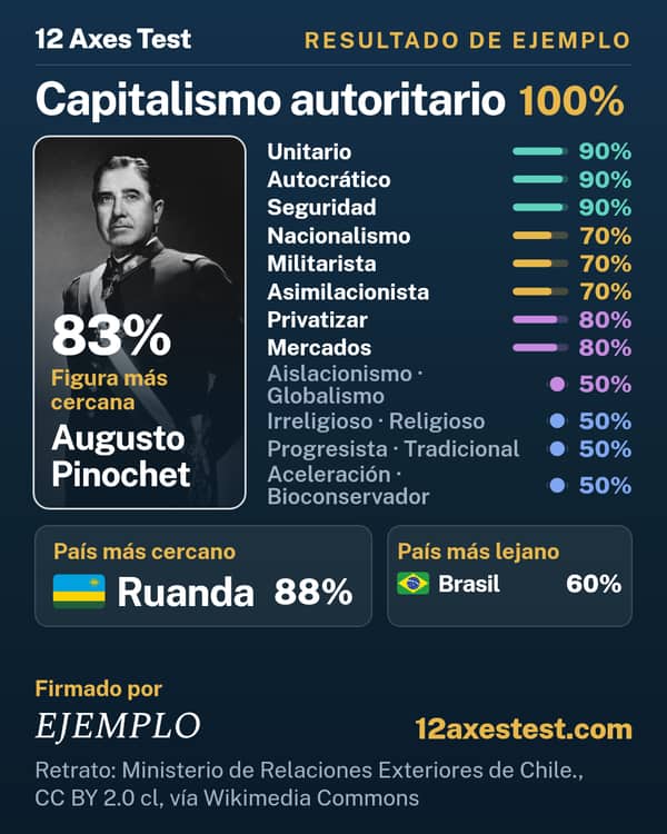 Resultado de ejemplo del 12 Axes Test: Capitalismo autoritario