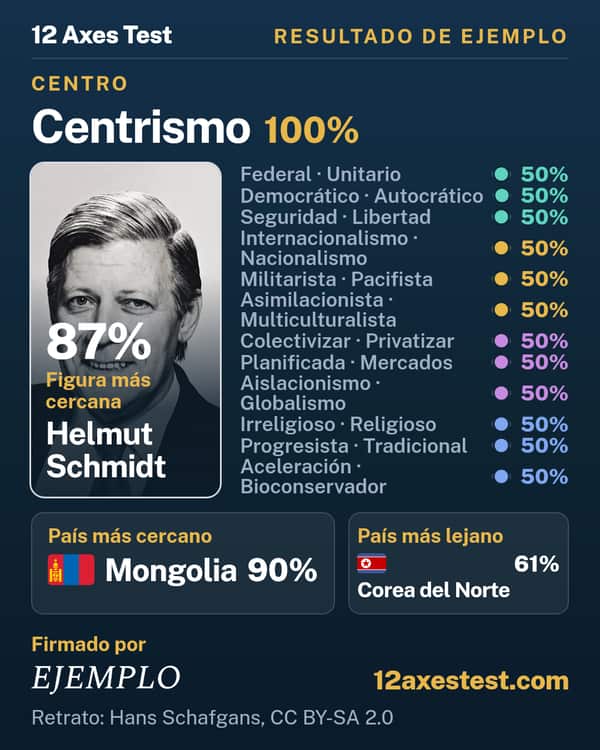 Resultado de ejemplo del 12 Axes Test: Centrismo, centro