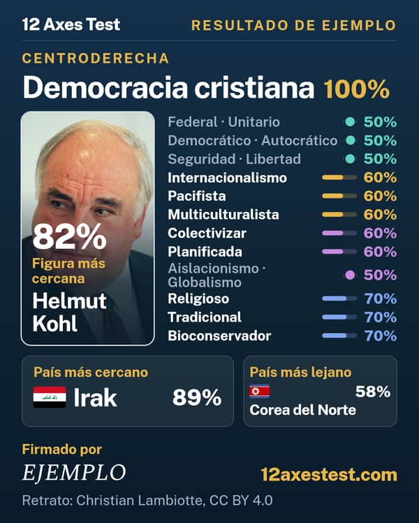 Resultado de ejemplo del 12 Axes Test: Democracia cristiana, centroderecha