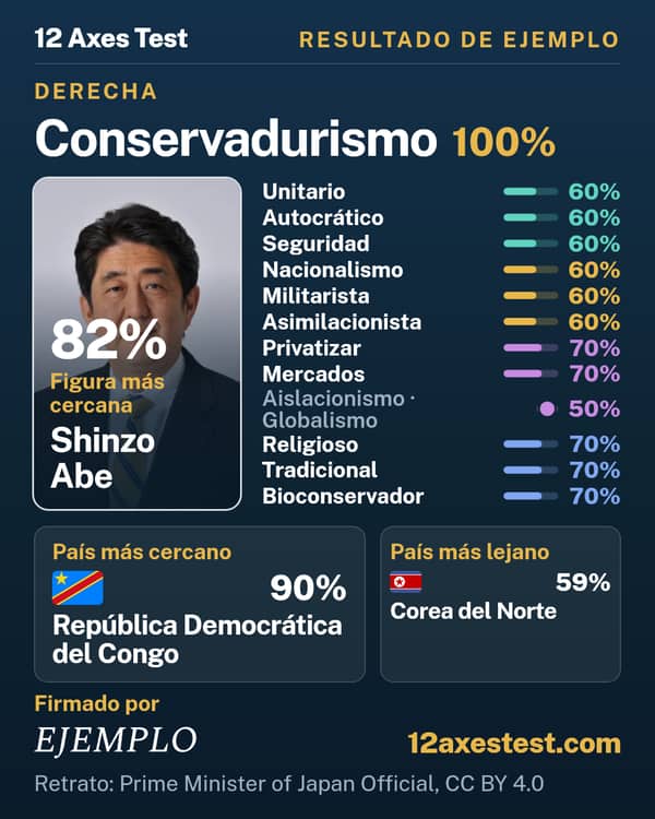 Resultado de ejemplo del 12 Axes Test: Conservadurismo, derecha
