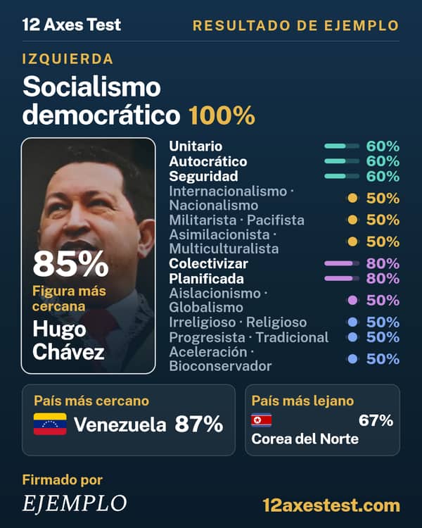 Resultado de ejemplo del 12 Axes Test: Socialismo democrático, izquierda