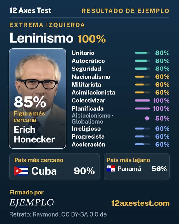 Resultado de ejemplo del 12 Axes Test: Leninismo, extrema izquierda