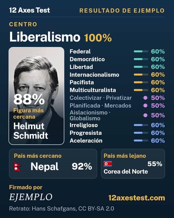 Resultado de ejemplo del 12 Axes Test: Liberalismo, centro