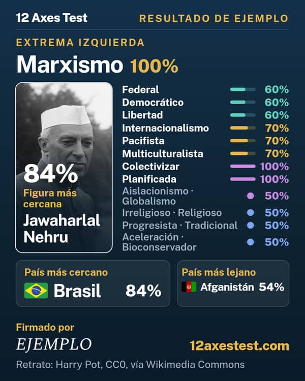 Resultado de ejemplo del 12 Axes Test: Marxismo, extrema izquierda