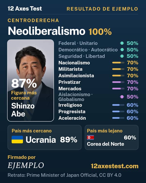 Resultado de ejemplo del 12 Axes Test: Neoliberalismo, centroderecha