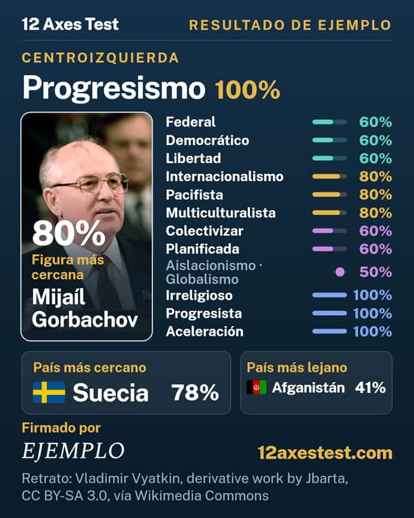 Resultado de ejemplo del 12 Axes Test: Progresismo, centroizquierda