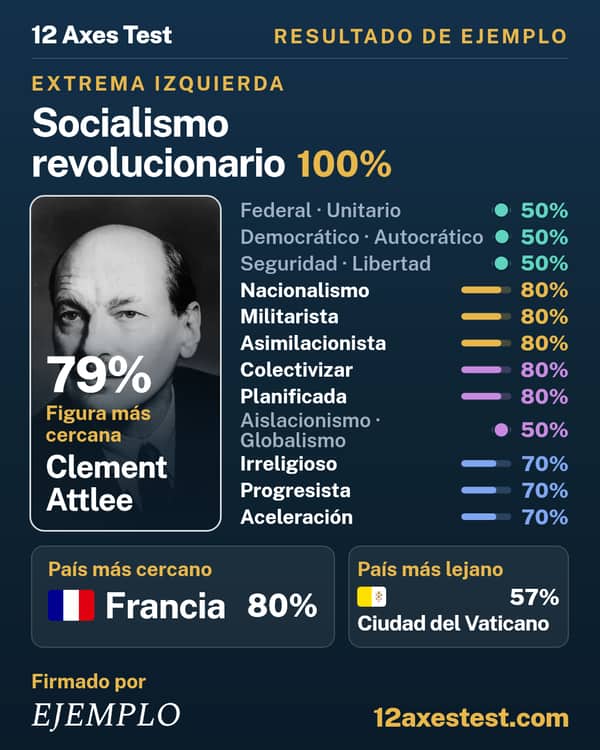 Resultado de ejemplo del 12 Axes Test: Socialismo revolucionario, extrema izquierda