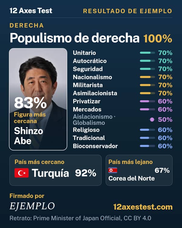 Resultado de ejemplo del 12 Axes Test: Populismo de derecha, derecha