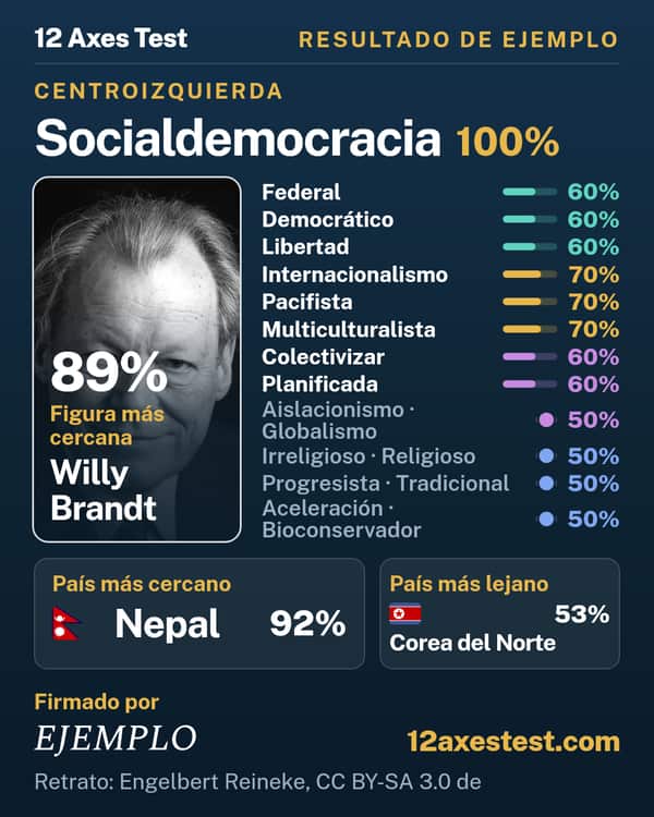 Resultado de ejemplo del 12 Axes Test: Socialdemocracia, centroizquierda