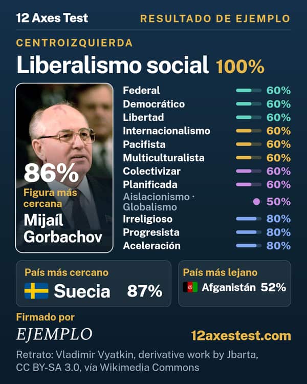 Resultado de ejemplo del 12 Axes Test: Liberalismo social, centroizquierda