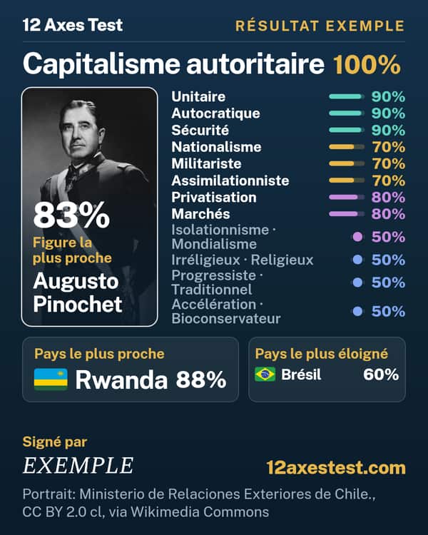 Résultat exemple 12 Axes Test : Capitalisme autoritaire
