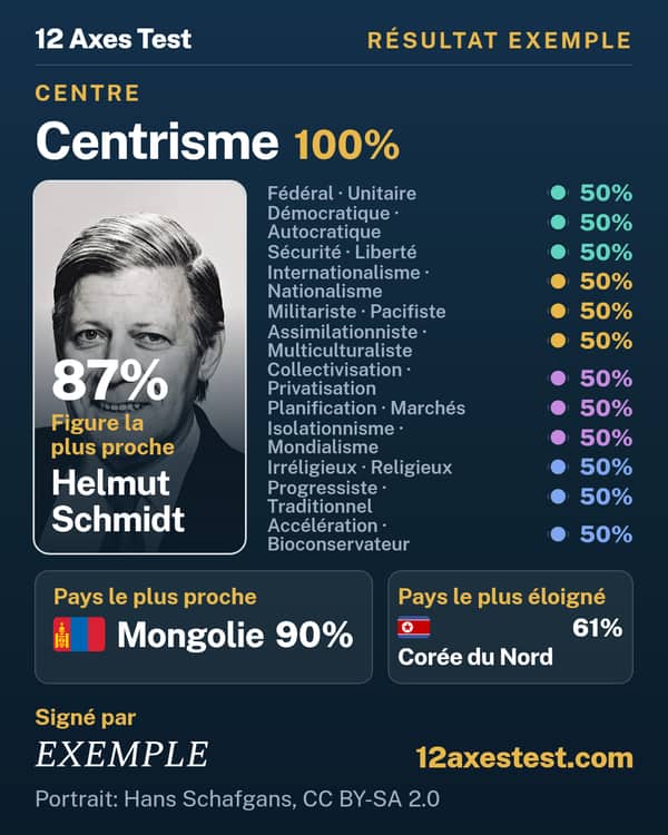Résultat exemple 12 Axes Test : Centrisme, centre