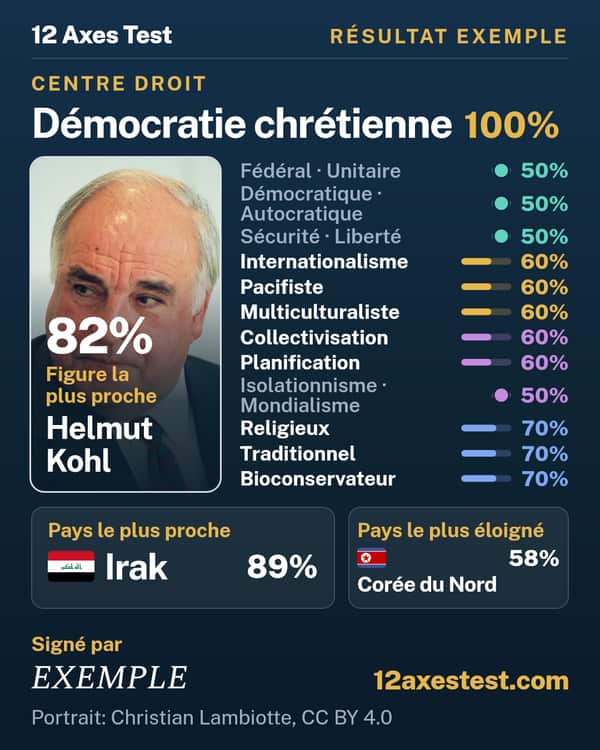 Résultat exemple 12 Axes Test : Démocratie chrétienne, centre droit