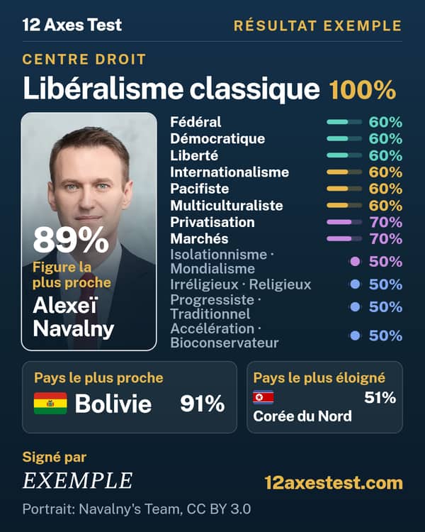 Résultat exemple 12 Axes Test : Libéralisme classique, centre droit