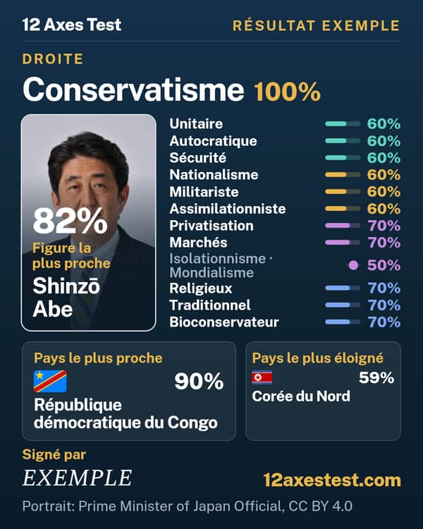 Résultat exemple 12 Axes Test : Conservatisme, droite