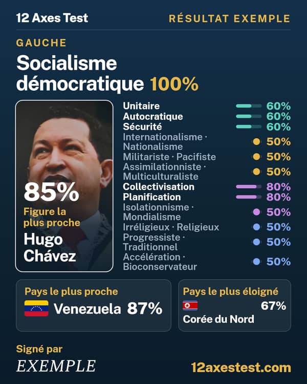 Résultat exemple 12 Axes Test : Socialisme démocratique, gauche