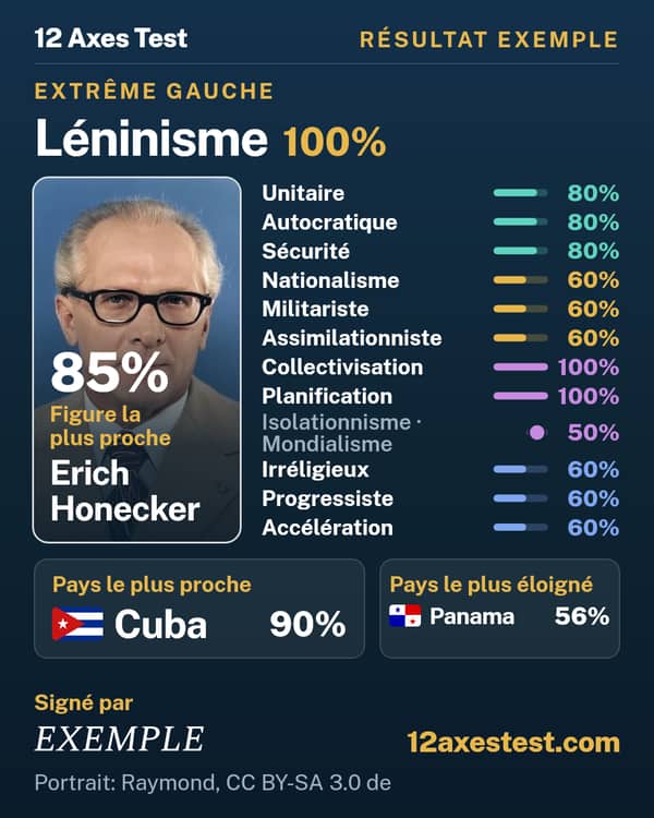 Résultat exemple 12 Axes Test : Léninisme, extrême gauche
