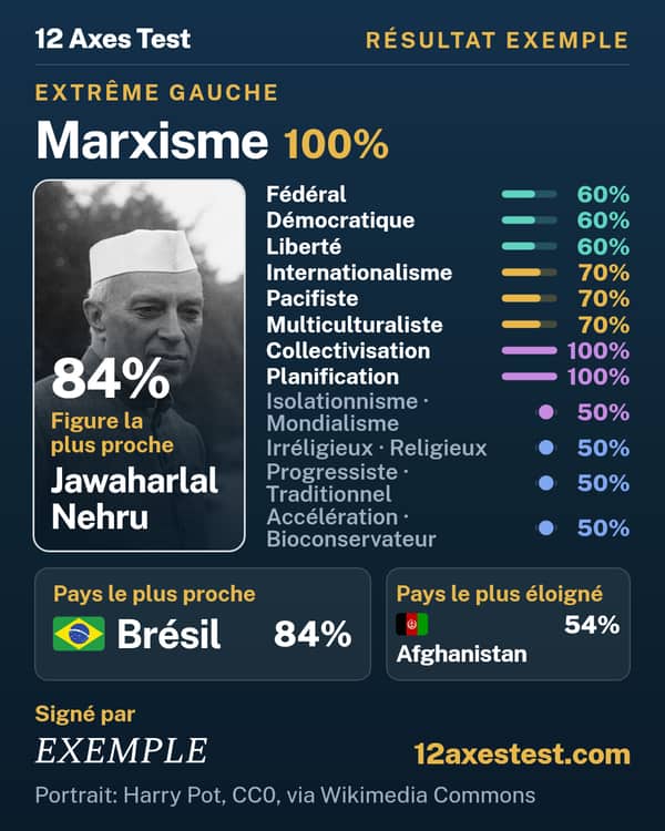 Résultat exemple 12 Axes Test : Marxisme, extrême gauche