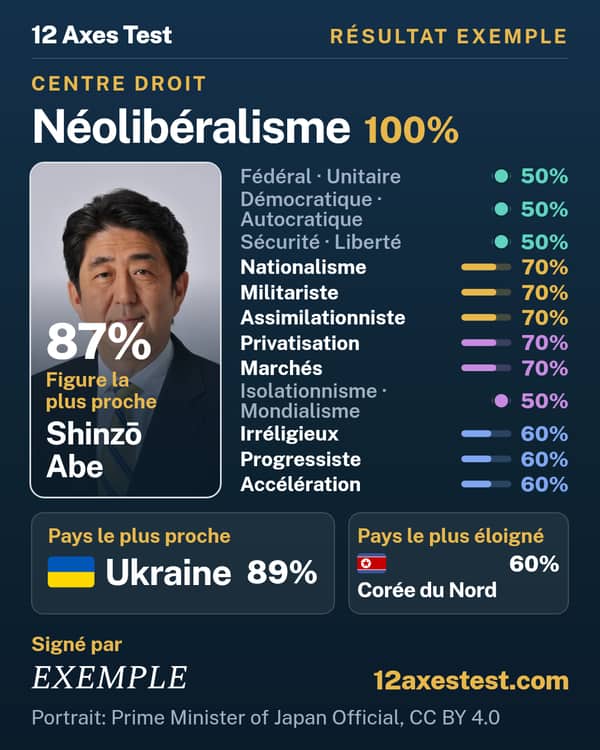 Résultat exemple 12 Axes Test : Néolibéralisme, centre droit