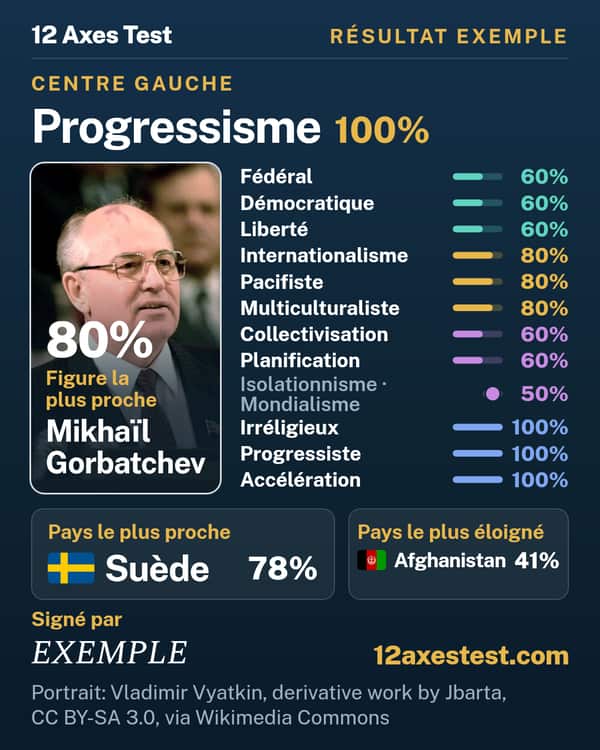 Résultat exemple 12 Axes Test : Progressisme, centre gauche