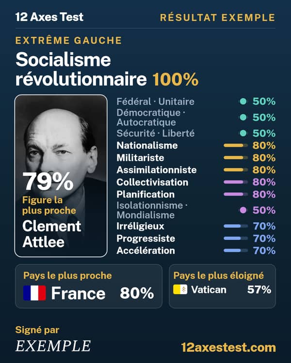 Résultat exemple 12 Axes Test : Socialisme révolutionnaire, extrême gauche