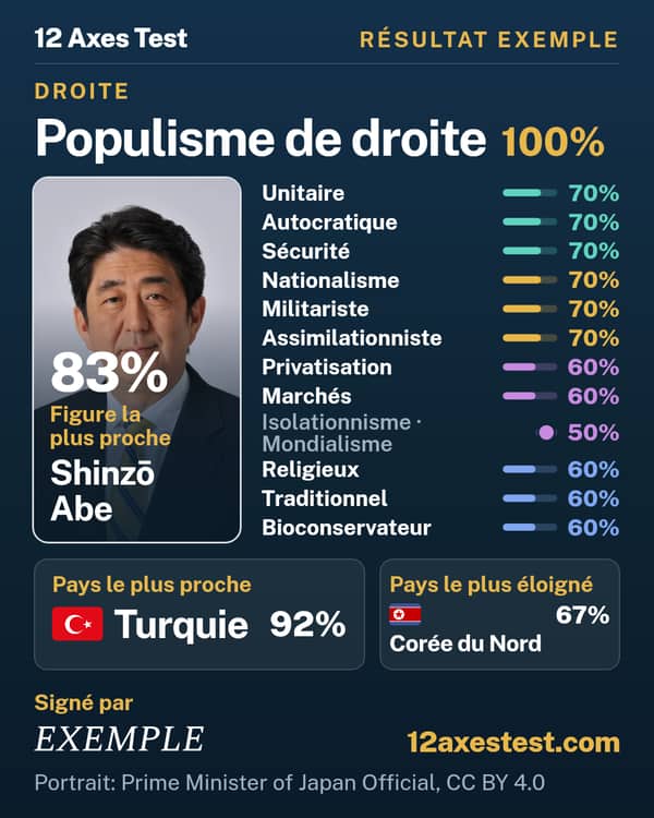 Résultat exemple 12 Axes Test : Populisme de droite, droite
