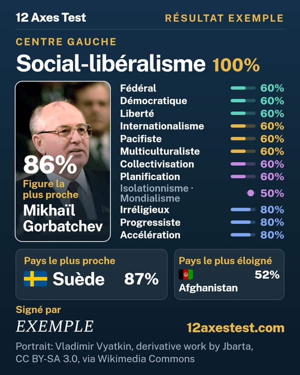 Résultat exemple 12 Axes Test : Social-libéralisme, centre gauche