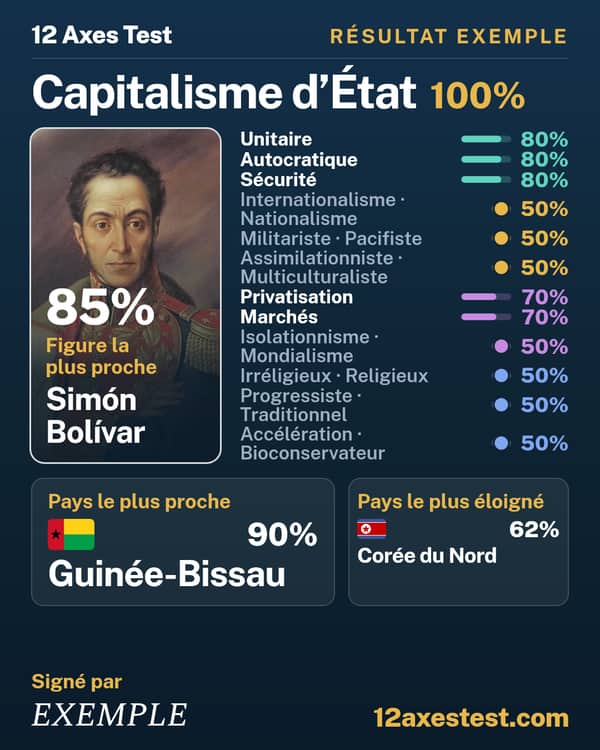 Résultat exemple 12 Axes Test : Capitalisme d’État