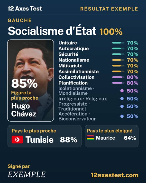 Résultat exemple 12 Axes Test : Socialisme d’État, gauche