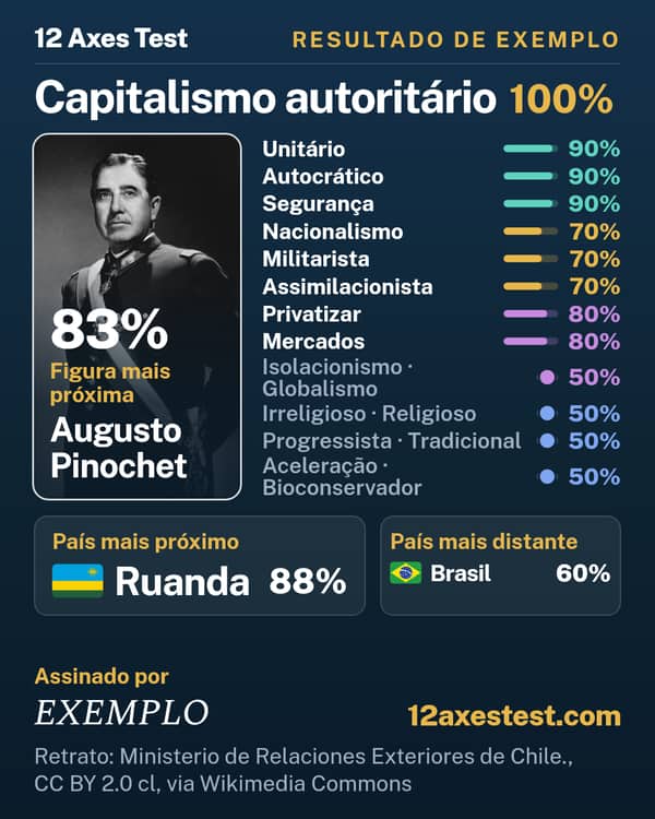 Resultado de exemplo do 12 Axes Test: Capitalismo autoritário