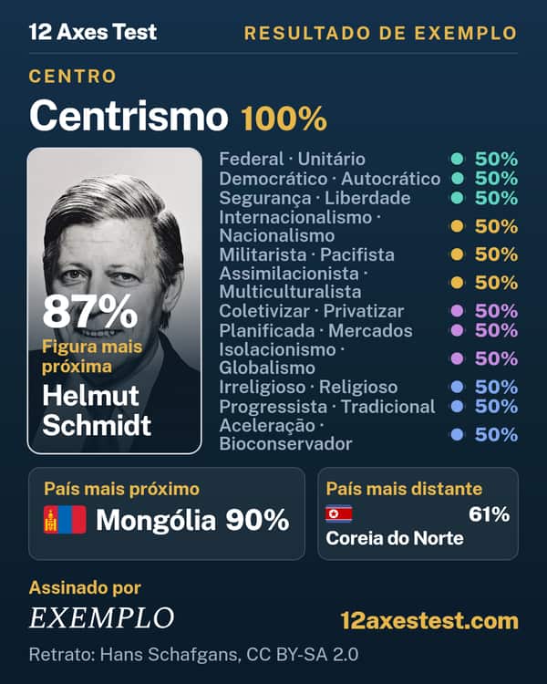 Resultado de exemplo do 12 Axes Test: Centrismo, centro