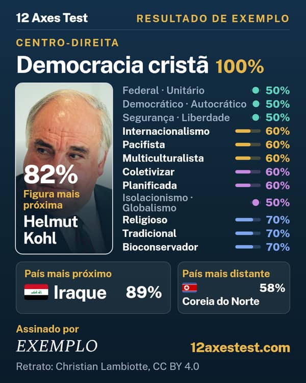 Resultado de exemplo do 12 Axes Test: Democracia cristã, centro-direita