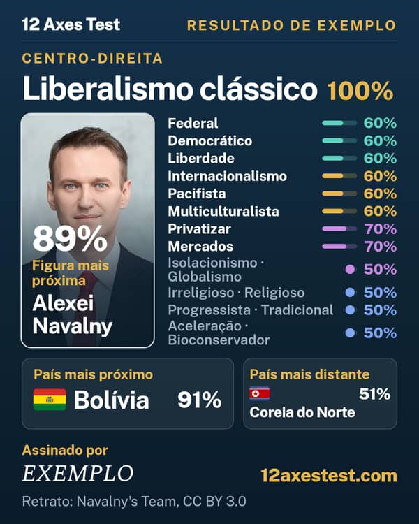 Resultado de exemplo do 12 Axes Test: Liberalismo clássico, centro-direita