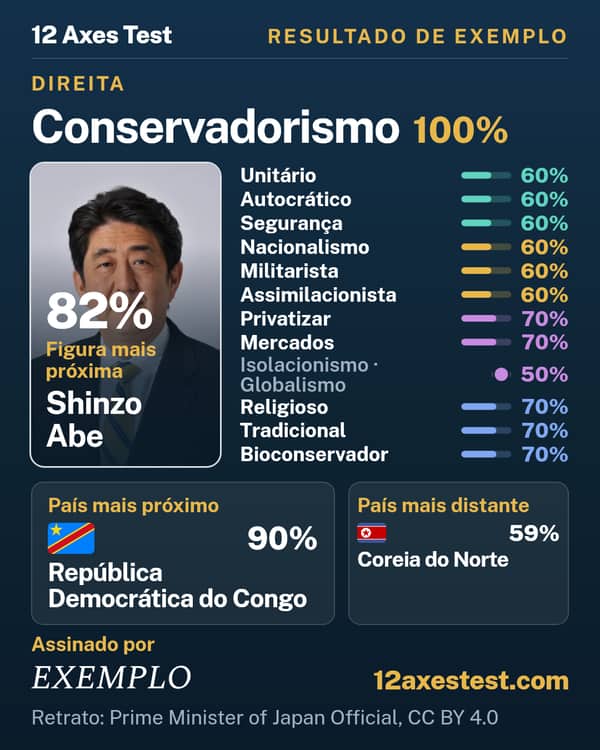 Resultado de exemplo do 12 Axes Test: Conservadorismo, direita