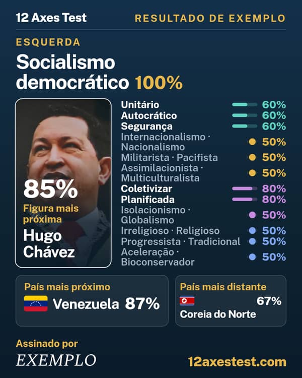 Resultado de exemplo do 12 Axes Test: Socialismo democrático, esquerda