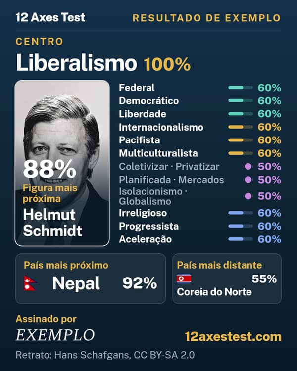 Resultado de exemplo do 12 Axes Test: Liberalismo, centro
